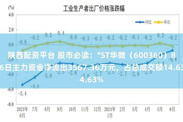 陕西配资平台 股市必读：*ST华微（600360）8月6日主力资金净流出3567.36万元，占总成交额14.63%