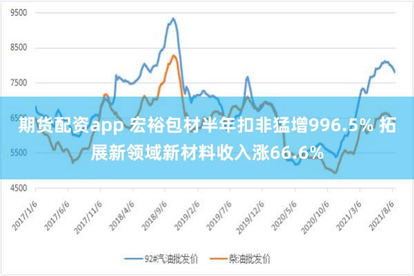 期货配资app 宏裕包材半年扣非猛增996.5% 拓展新领域新材料收入涨66.6%